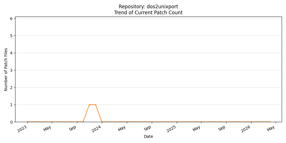 Count Trend for dos2unixport