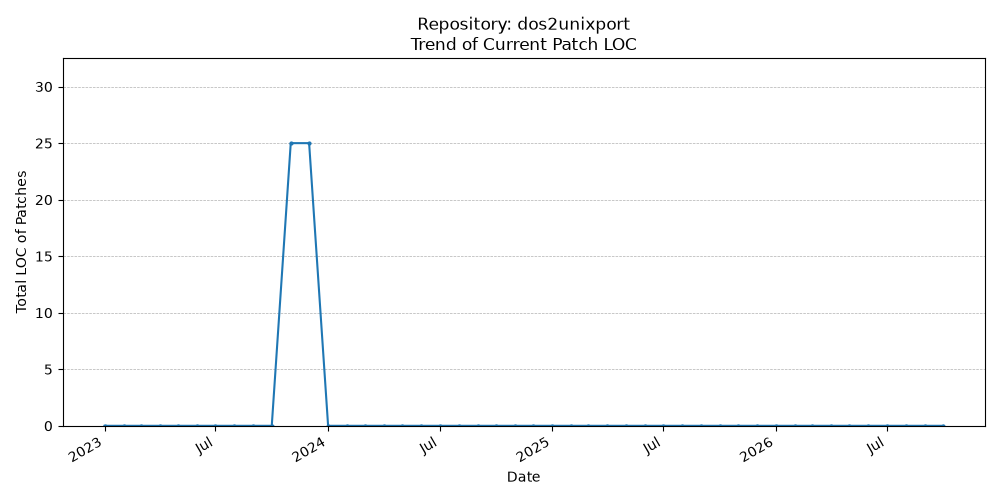 LOC Trend for dos2unixport