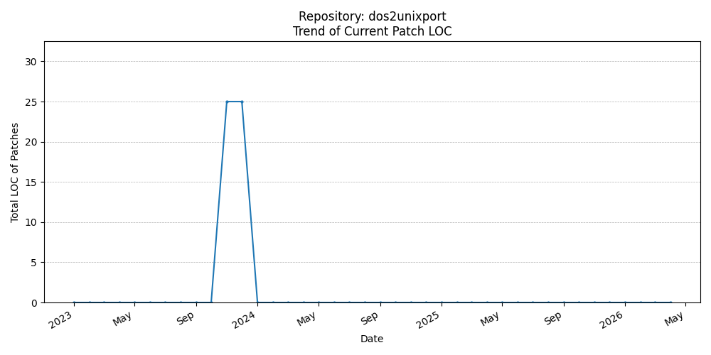 LOC Trend for dos2unixport
