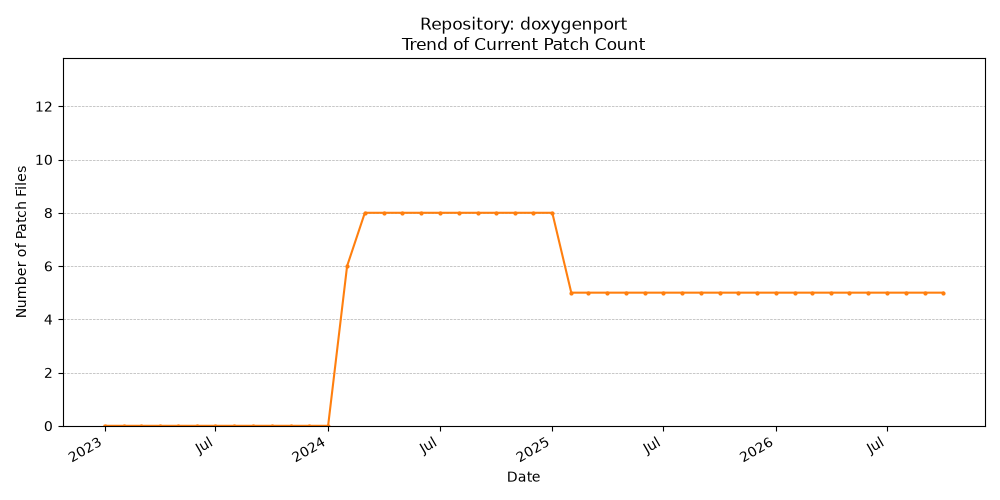 Count Trend for doxygenport