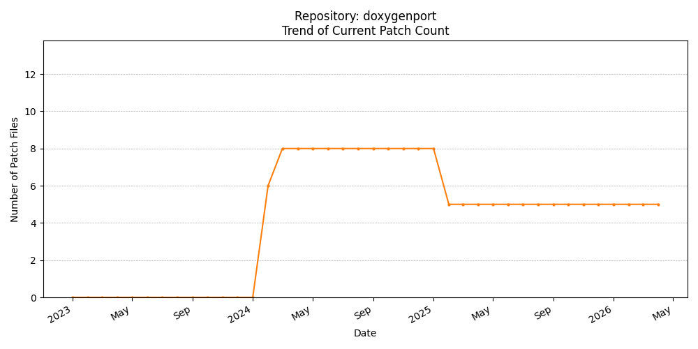 Count Trend for doxygenport