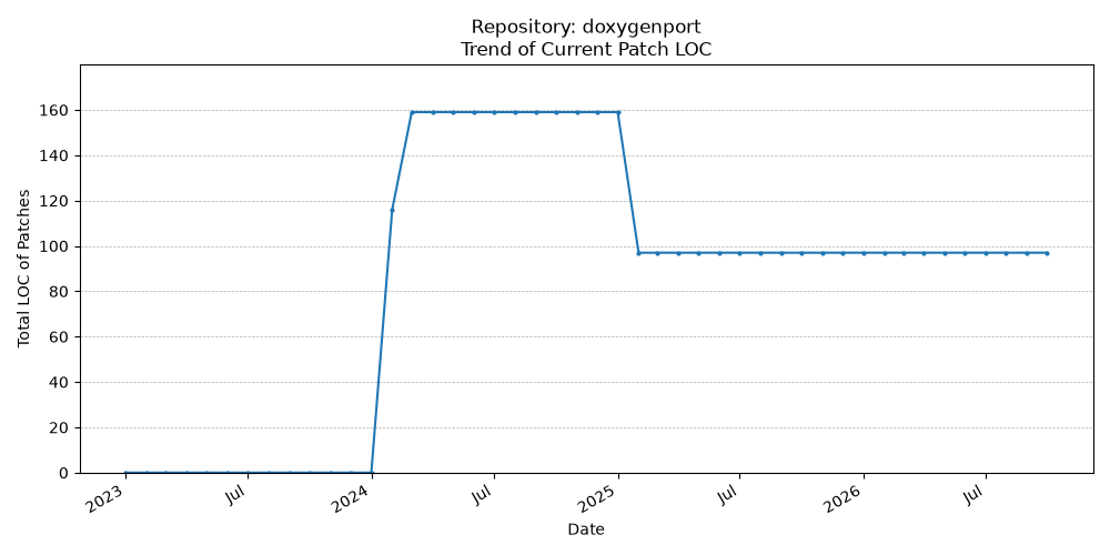 LOC Trend for doxygenport