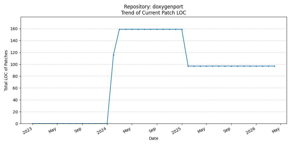 LOC Trend for doxygenport