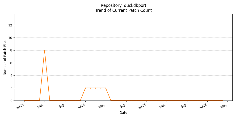 Count Trend for duckdbport