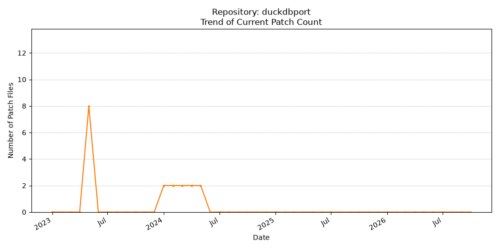 Count Trend for duckdbport