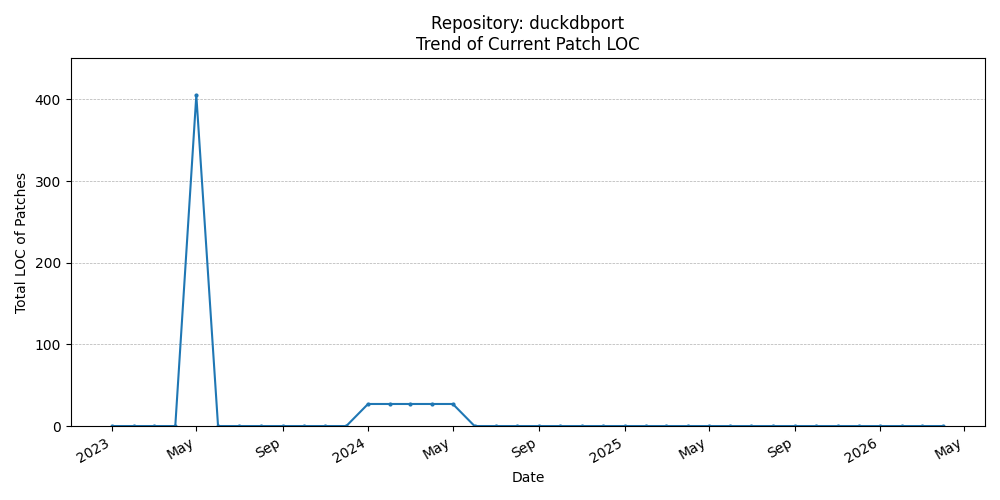 LOC Trend for duckdbport
