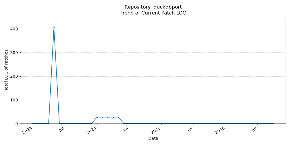 LOC Trend for duckdbport