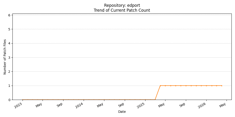 Count Trend for edport
