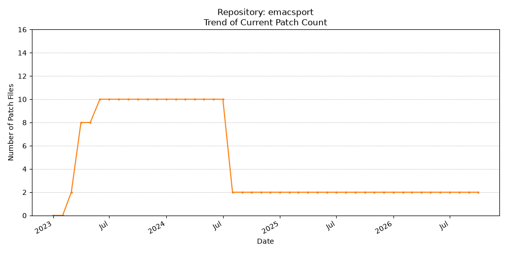 Count Trend for emacsport