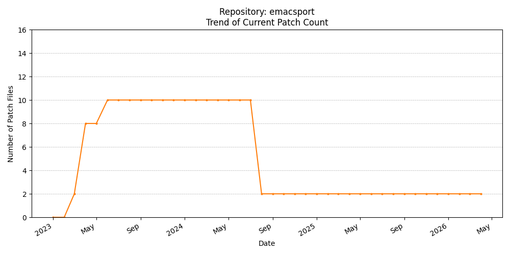 Count Trend for emacsport