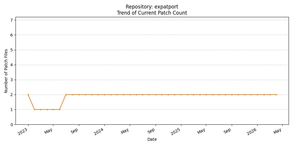 Count Trend for expatport