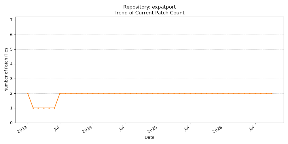 Count Trend for expatport