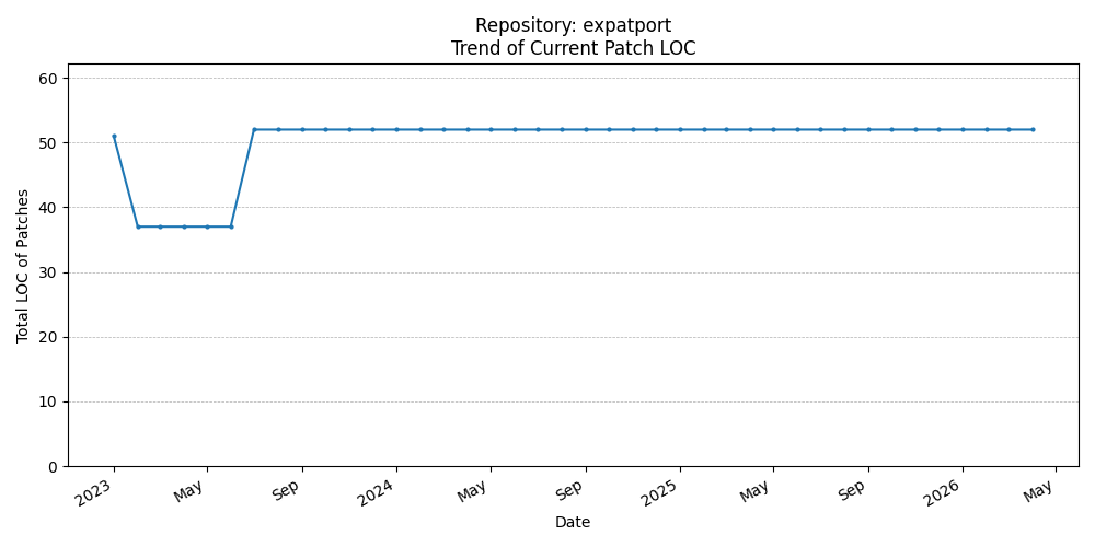 LOC Trend for expatport