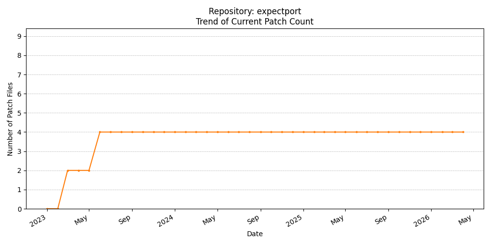 Count Trend for expectport