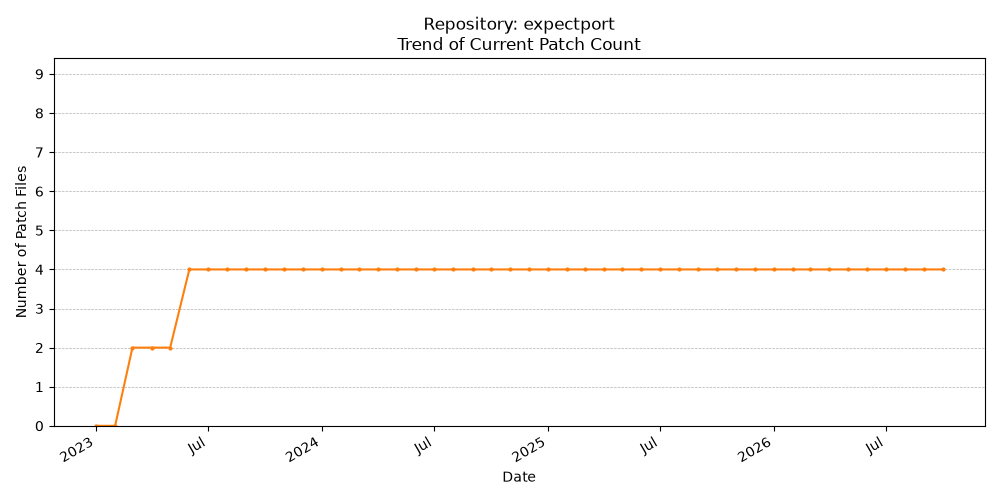 Count Trend for expectport