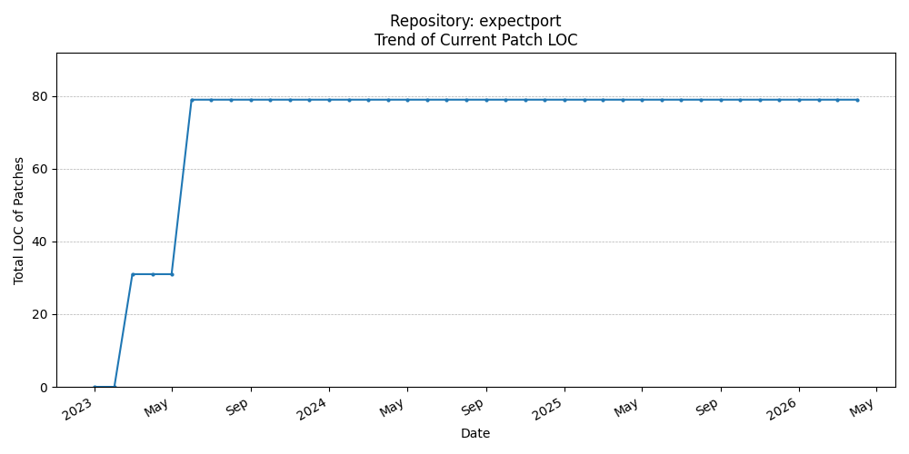 LOC Trend for expectport