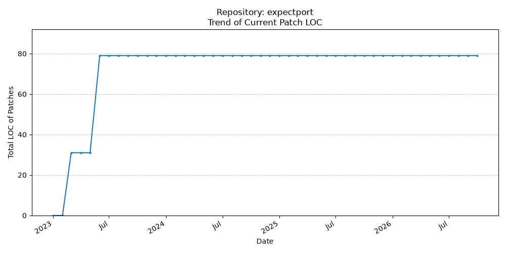 LOC Trend for expectport