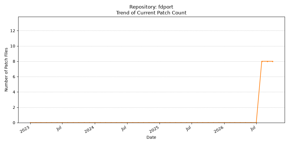 Count Trend for fdport