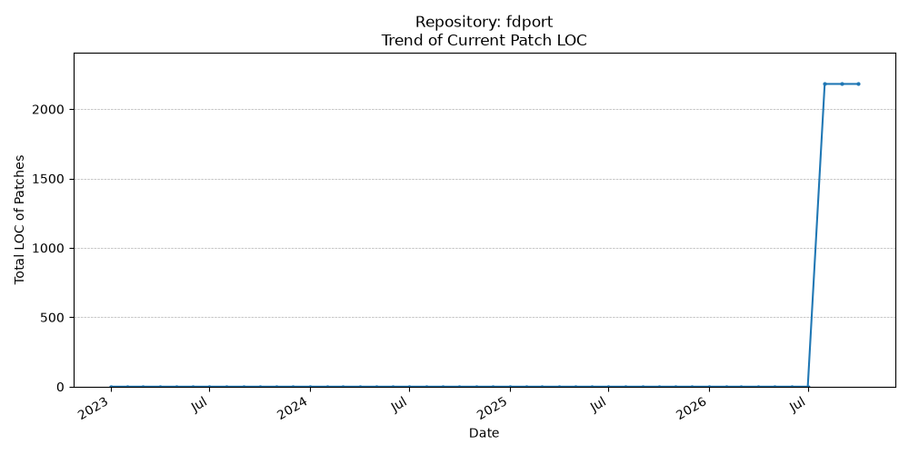 LOC Trend for fdport