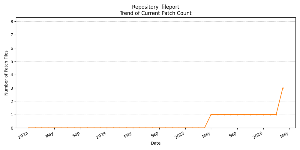 Count Trend for fileport