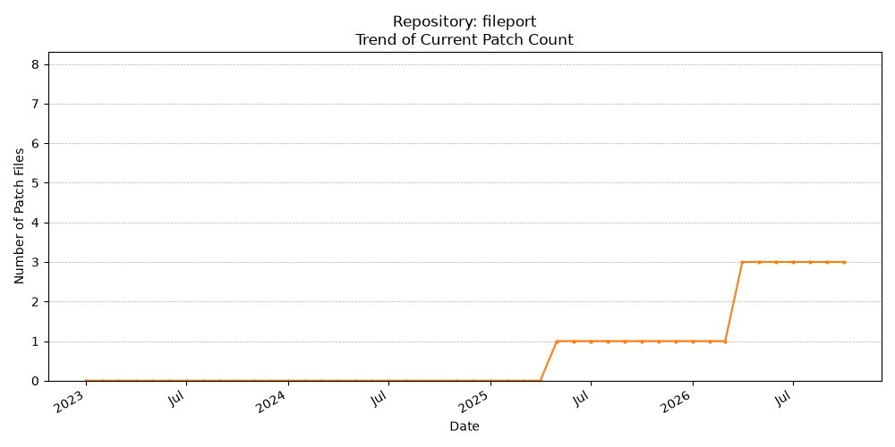Count Trend for fileport