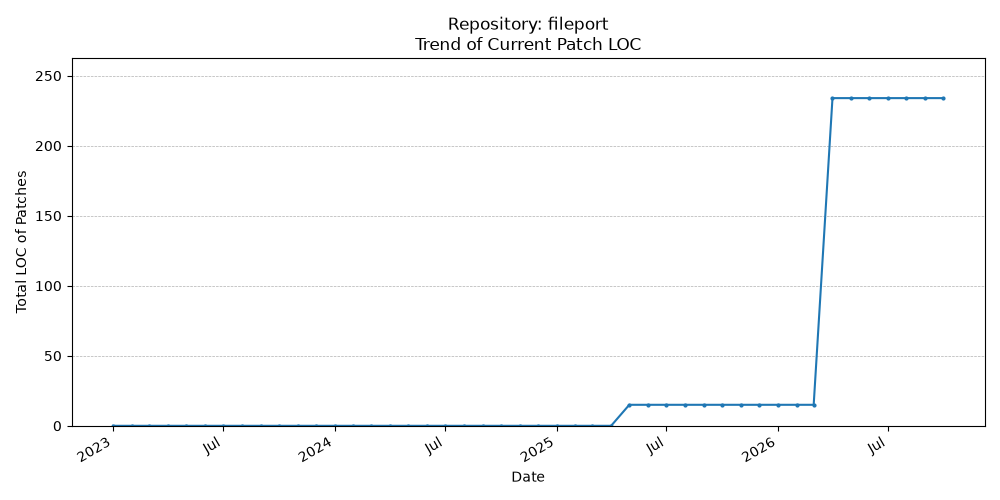 LOC Trend for fileport