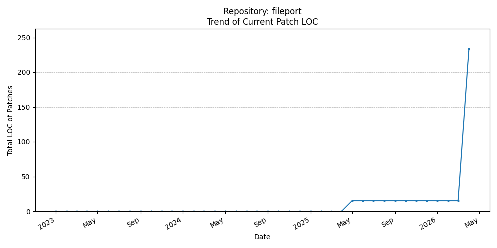 LOC Trend for fileport