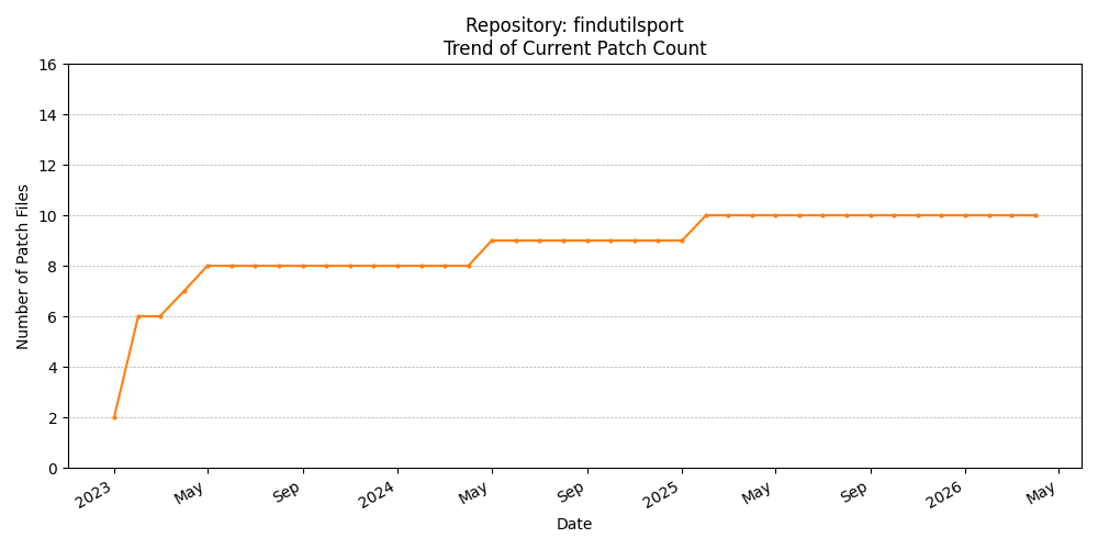 Count Trend for findutilsport