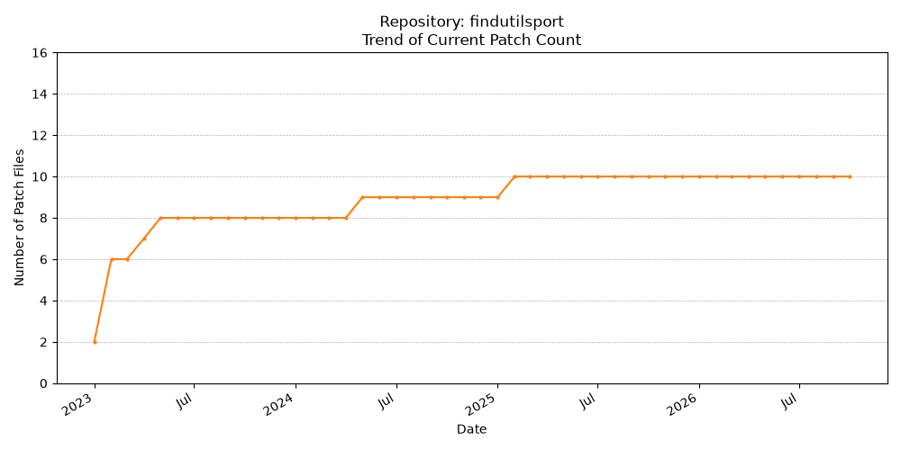 Count Trend for findutilsport