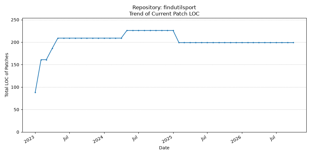 LOC Trend for findutilsport