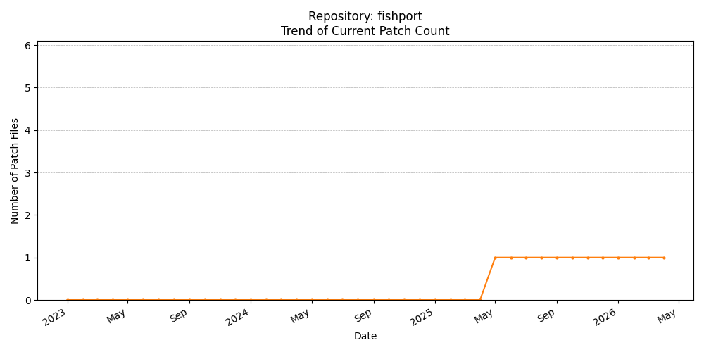 Count Trend for fishport