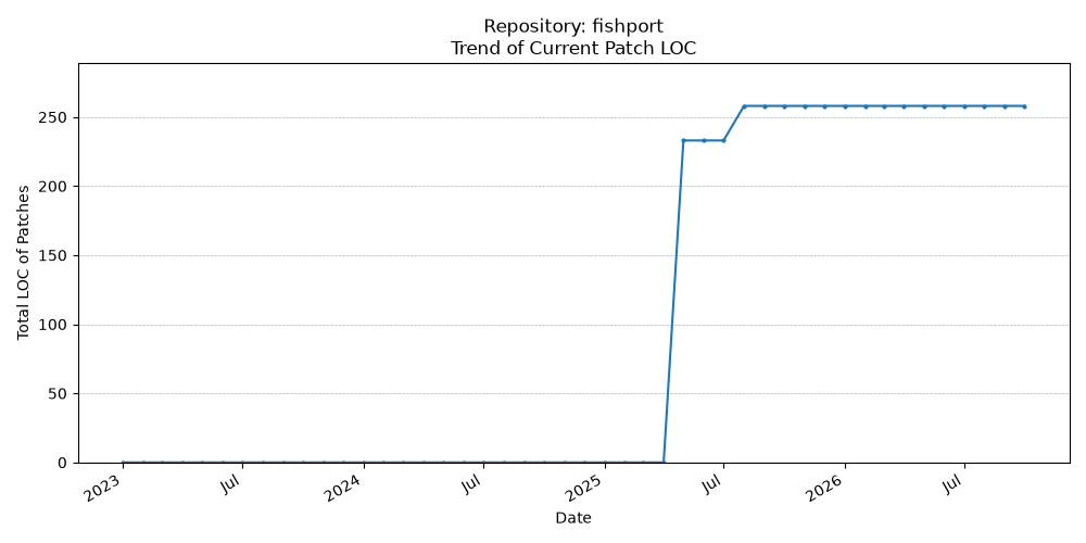 LOC Trend for fishport