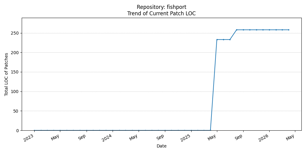 LOC Trend for fishport