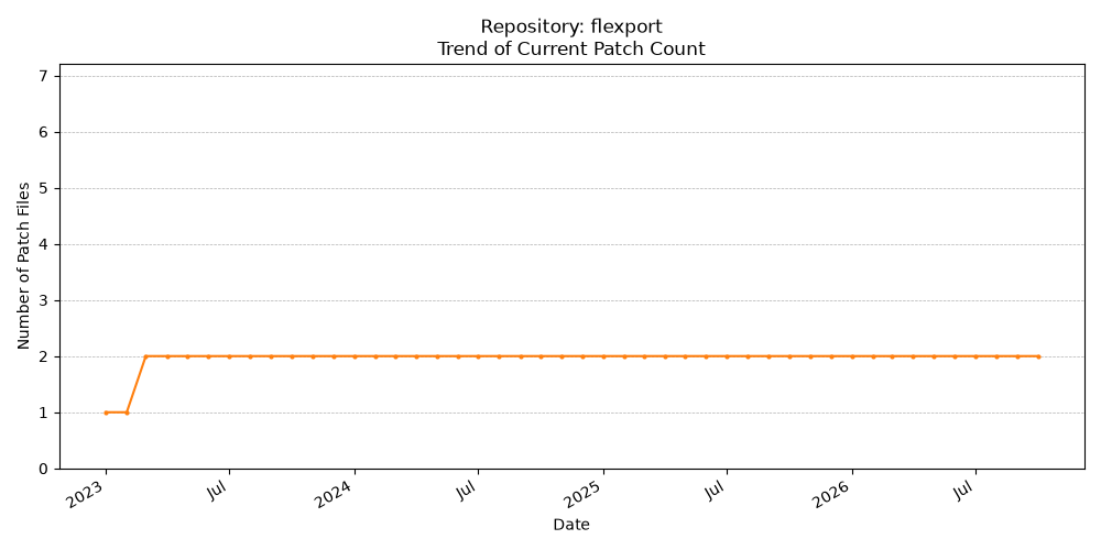 Count Trend for flexport