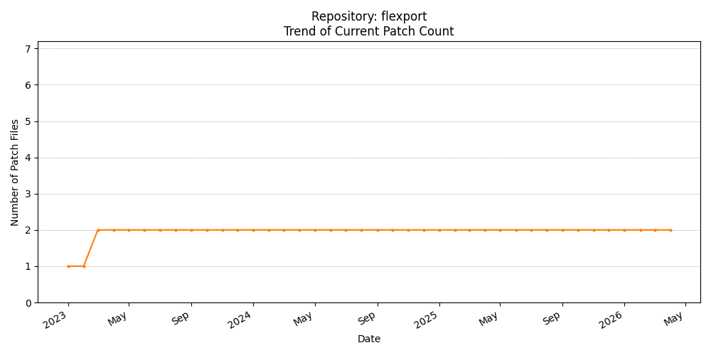 Count Trend for flexport