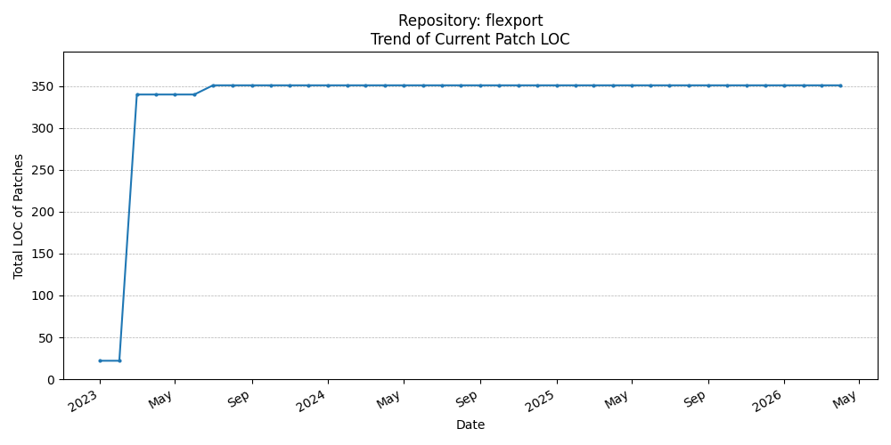 LOC Trend for flexport