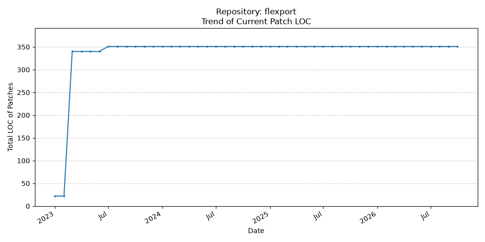 LOC Trend for flexport