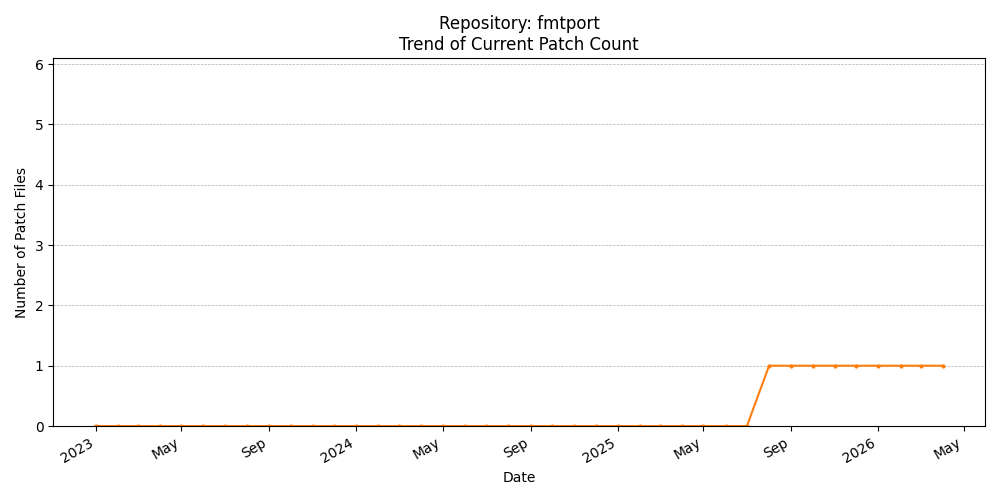 Count Trend for fmtport