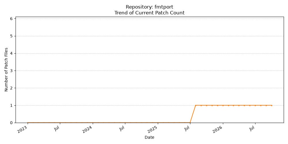 Count Trend for fmtport