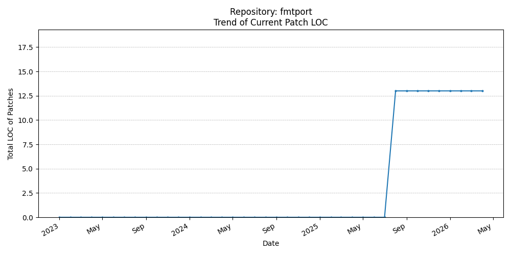 LOC Trend for fmtport