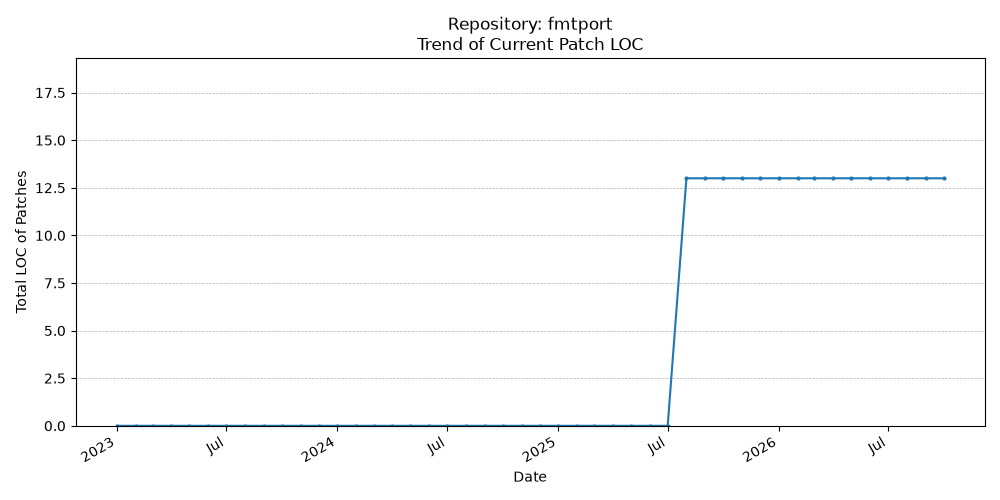 LOC Trend for fmtport