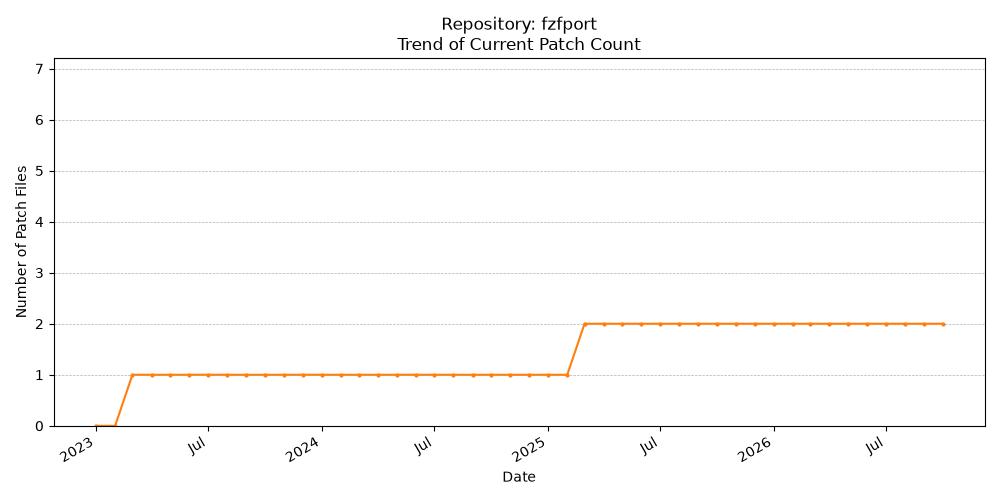 Count Trend for fzfport