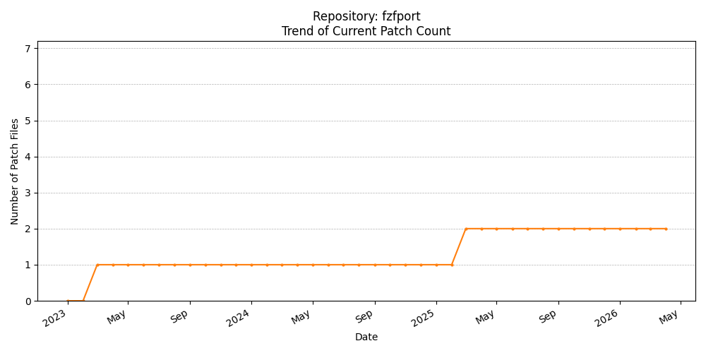 Count Trend for fzfport
