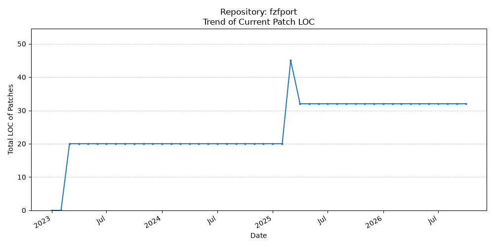 LOC Trend for fzfport