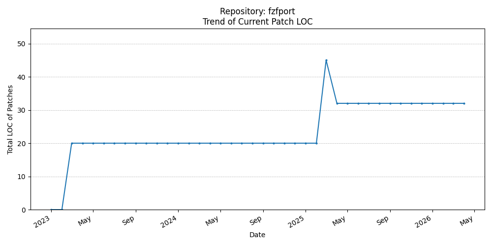 LOC Trend for fzfport