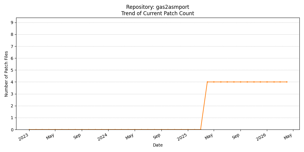 Count Trend for gas2asmport
