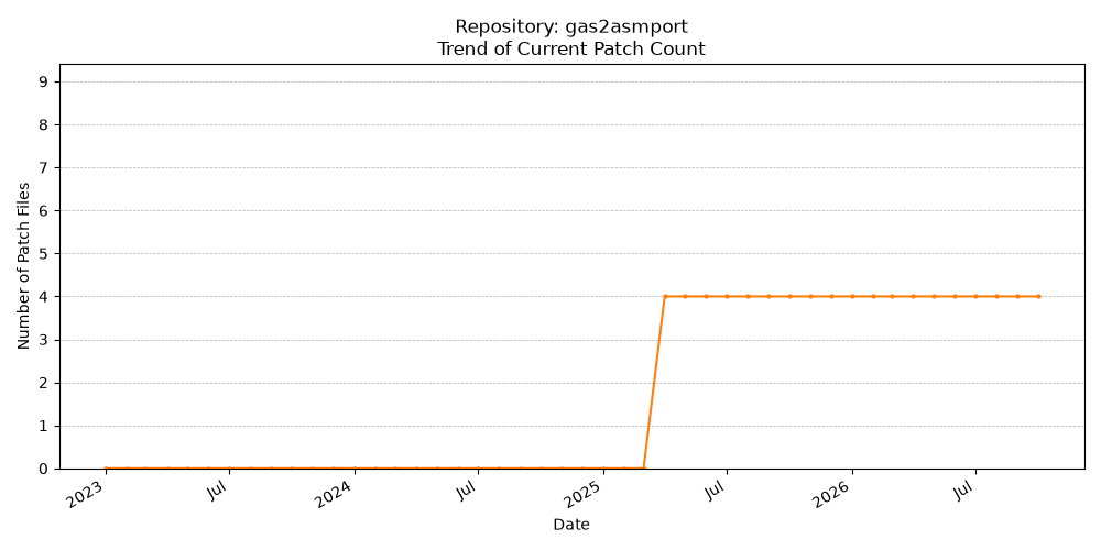 Count Trend for gas2asmport