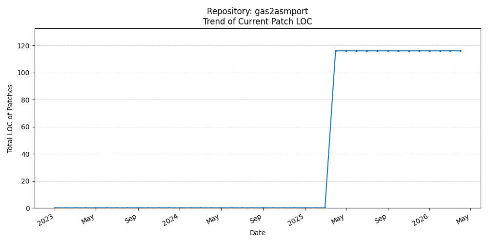 LOC Trend for gas2asmport
