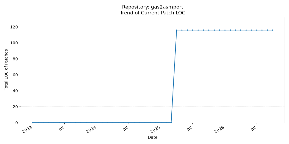 LOC Trend for gas2asmport