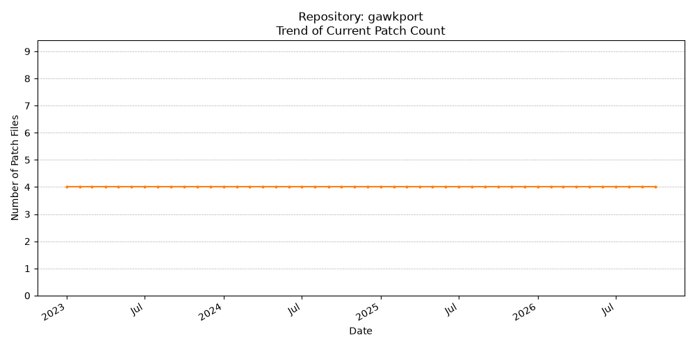 Count Trend for gawkport
